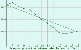 Courbe de la pression atmosphrique pour Silifke