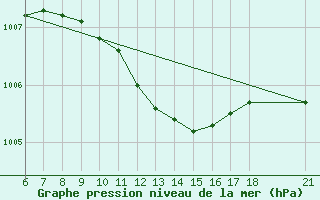 Courbe de la pression atmosphrique pour Silifke