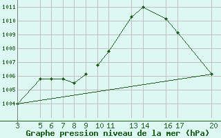 Courbe de la pression atmosphrique pour Sn. Cristobal Las Casas, Chis.