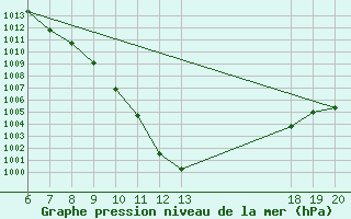 Courbe de la pression atmosphrique pour Varazdin