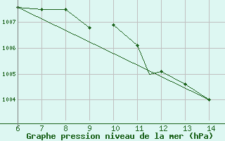 Courbe de la pression atmosphrique pour Piacenza