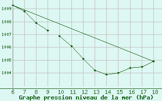 Courbe de la pression atmosphrique pour Cankiri