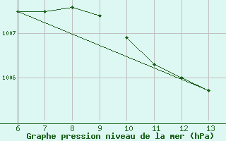 Courbe de la pression atmosphrique pour Yesilirmak