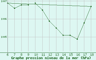 Courbe de la pression atmosphrique pour Cozzo Spadaro