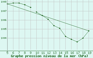 Courbe de la pression atmosphrique pour Tirgu Logresti