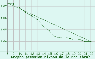 Courbe de la pression atmosphrique pour Bologna