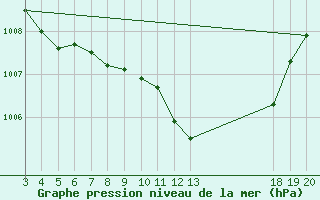 Courbe de la pression atmosphrique pour Komiza