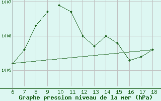 Courbe de la pression atmosphrique pour Passo Dei Giovi