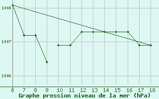 Courbe de la pression atmosphrique pour Termoli