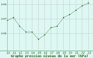 Courbe de la pression atmosphrique pour Le Perreux-sur-Marne (94)