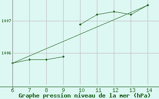 Courbe de la pression atmosphrique pour Morphou