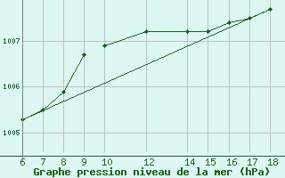 Courbe de la pression atmosphrique pour S. Maria Di Leuca