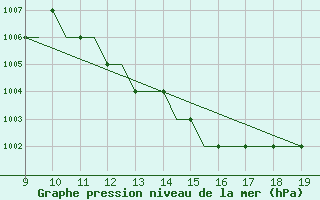 Courbe de la pression atmosphrique pour Morlaix / Ploujean