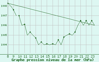 Courbe de la pression atmosphrique pour Schaffen (Be)