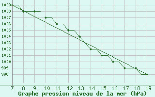 Courbe de la pression atmosphrique pour Montbliard / Courcelles (25)