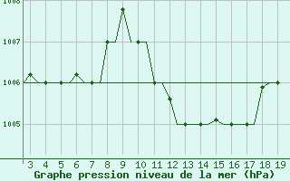 Courbe de la pression atmosphrique pour Samos Airport