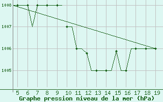 Courbe de la pression atmosphrique pour Chrysoupoli Airport