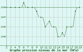 Courbe de la pression atmosphrique pour Samos Airport