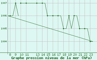 Courbe de la pression atmosphrique pour Oxford (Kidlington)