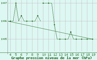 Courbe de la pression atmosphrique pour Alexandroupoli Airport