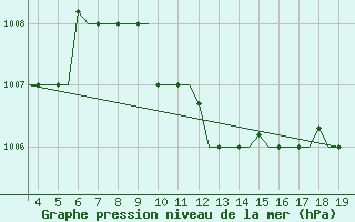 Courbe de la pression atmosphrique pour Alexandroupoli Airport