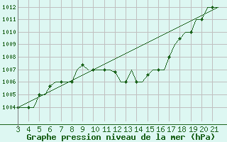 Courbe de la pression atmosphrique pour Bilbao (Esp)