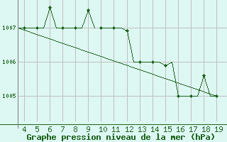 Courbe de la pression atmosphrique pour Alexandroupoli Airport