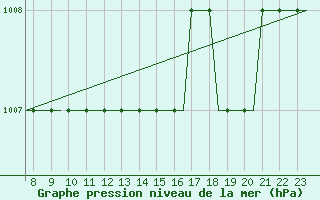 Courbe de la pression atmosphrique pour Biggin Hill