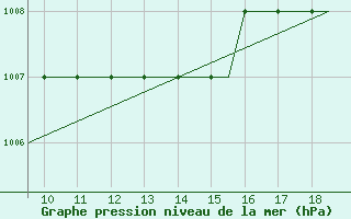 Courbe de la pression atmosphrique pour Cranfield