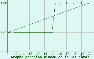 Courbe de la pression atmosphrique pour Staverton Private