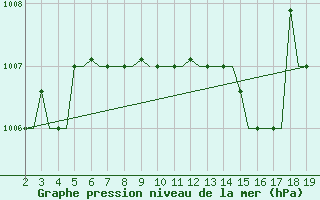 Courbe de la pression atmosphrique pour Samos Airport