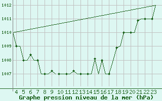 Courbe de la pression atmosphrique pour Gnes (It)