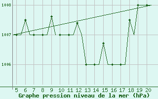 Courbe de la pression atmosphrique pour Mikonos Island, Mikonos Airport