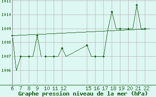 Courbe de la pression atmosphrique pour Ioannina Airport