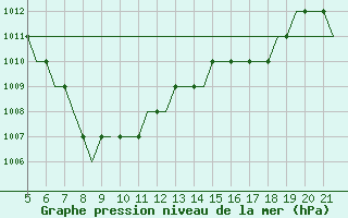 Courbe de la pression atmosphrique pour Southampton / Weather Centre