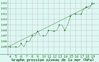 Courbe de la pression atmosphrique pour Alexandroupoli Airport