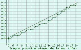 Courbe de la pression atmosphrique pour San Sebastian (Esp)