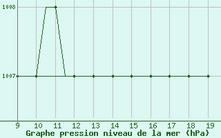 Courbe de la pression atmosphrique pour Cambridge