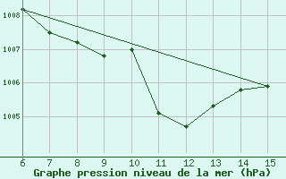 Courbe de la pression atmosphrique pour Kas