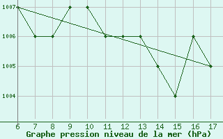 Courbe de la pression atmosphrique pour Blus (40)