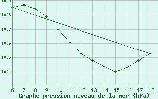 Courbe de la pression atmosphrique pour Manisa