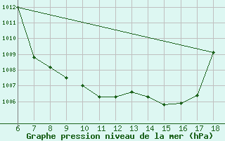 Courbe de la pression atmosphrique pour Hopa