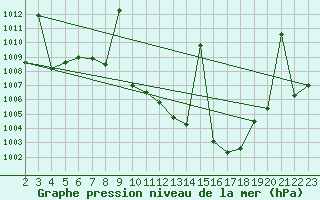 Courbe de la pression atmosphrique pour Arroyo del Ojanco