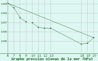 Courbe de la pression atmosphrique pour Pazin