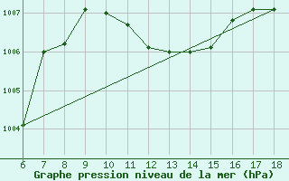 Courbe de la pression atmosphrique pour Cozzo Spadaro