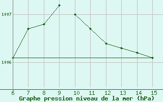 Courbe de la pression atmosphrique pour Morphou