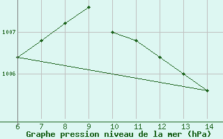 Courbe de la pression atmosphrique pour Yesilirmak