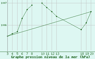 Courbe de la pression atmosphrique pour Komiza