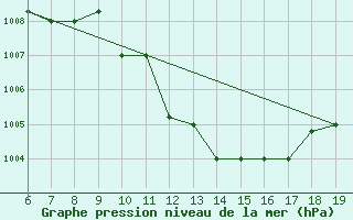 Courbe de la pression atmosphrique pour M. Calamita