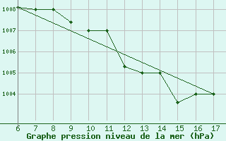 Courbe de la pression atmosphrique pour Remada